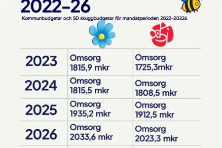 Sverigedemokraterna prioriterar skolan och omsorgen i Järfälla