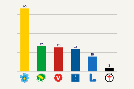 Våra förslag (motioner) och vad vi har gjort under mandatperioden
