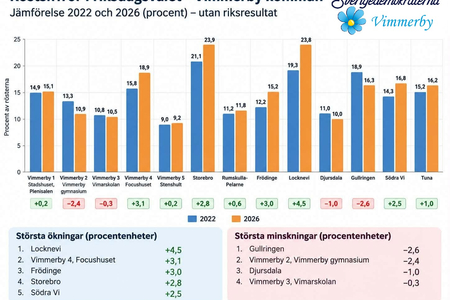 Preliminärt valresultat 2026